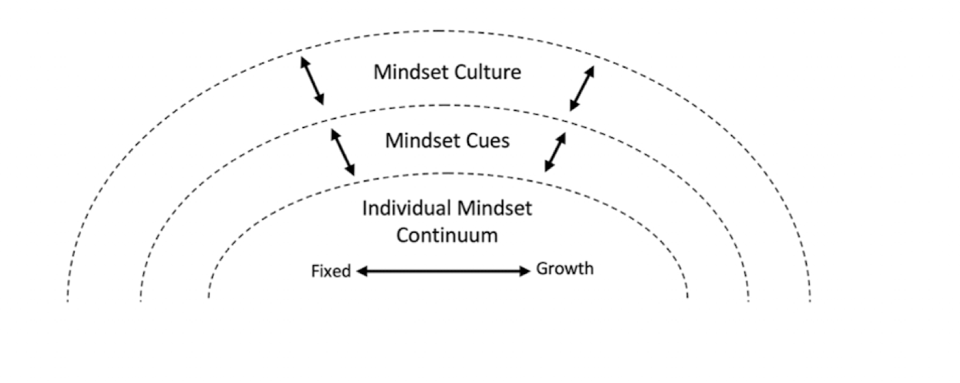 Three concentric arcs forming a layered model. The outer arc is labelled Mindset Culture; the middle arc is labelled Mindset Cues; the inner arc is labelled Individual Mindset Continuum with an arrow showing the spectrum from Fixed to Growth. Bidirectional arrows connect each pair of layers, indicating that culture, cues, and individual mindset shape one another.